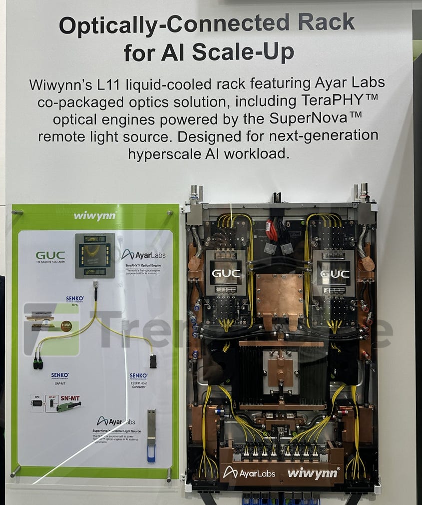 Wiwynn + Ayar Labs + GUC CPO Partnership