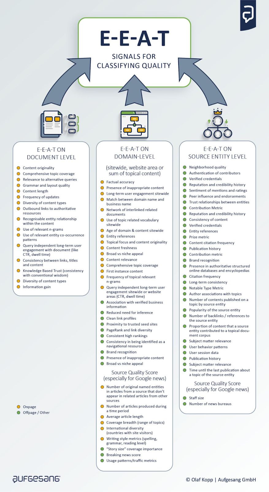 Olaf Kopp's E-E-A-T signals for classifying quality