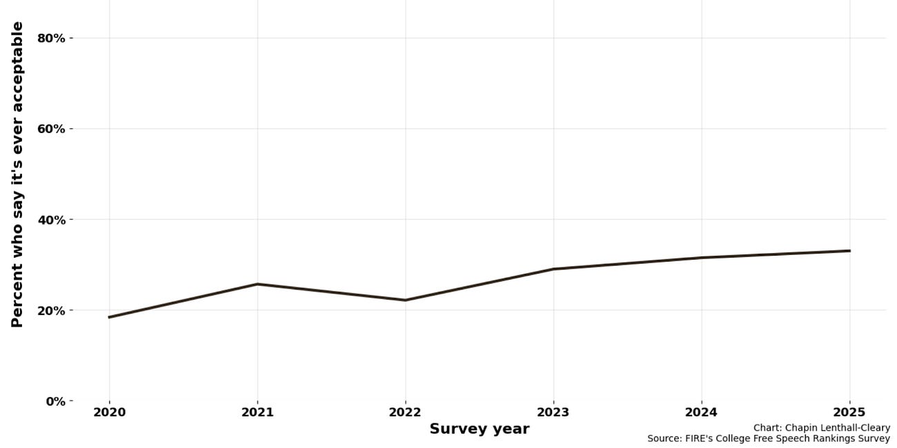Student acceptance of violence in response to speech hits a record high
