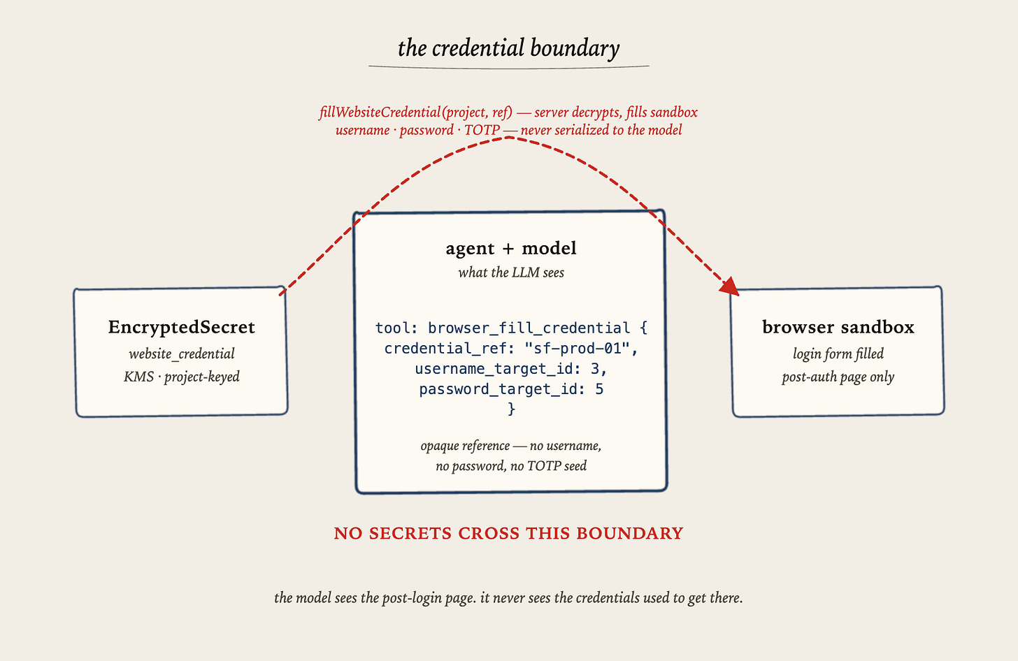 The credential boundary – the model sees a logical reference; the decrypted credential routes server-side from the encrypted vault to the external service, never crossing into the agent's context