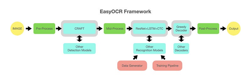 Diagrama do framework EasyOCR mostrando o processo de pré-processamento, detecção e reconhecimento de texto. Diagrama do framework EasyOCR mostrando o processo de pré-processamento, detecção e reconhecimento de texto.