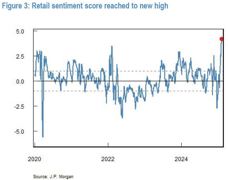 Retail Sentiment