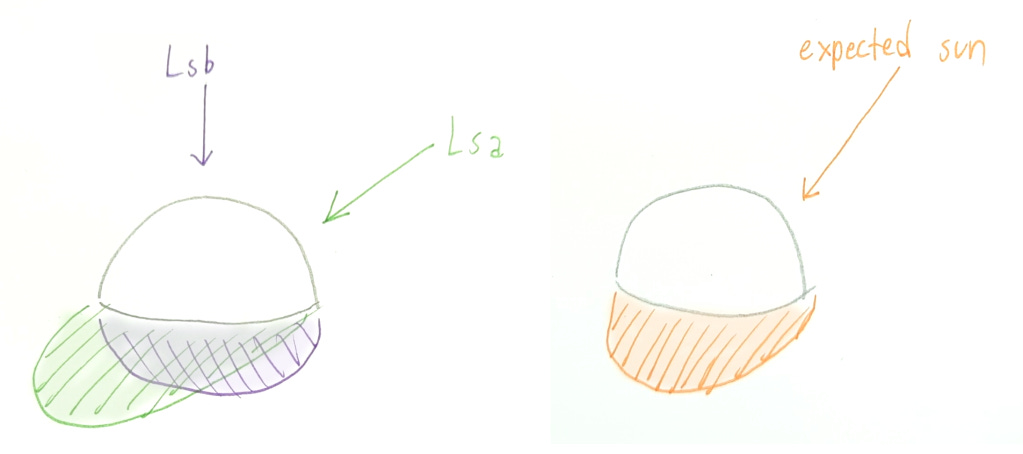 Doodle of shadows cast from a rock. Two light sources (one high up, one at a sharp angle) cast two shadows, but it looks kind of like the shadow cast from one light source that's just between the two, altitutdewise.
