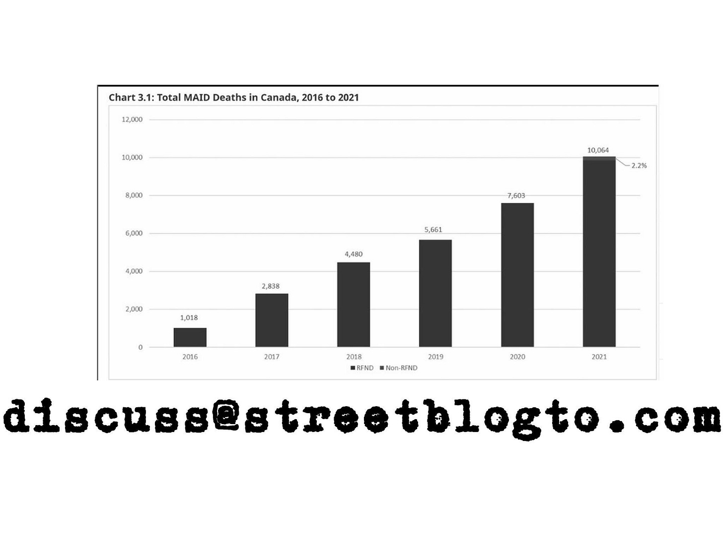 May be a graphic of street and text that says "Chart 3.1: Total MAID Deaths in Canada, 2016 to 2021 12,000 10,000 8,000 6,000 10,064 2.2% 4,000 7,603 5,661 4,480 2,000 2,838 1,018 2016 2017 2018 2019 2020 2021 -RFND Non- RFND discuss@streetblor uss@streetblogto.com .coT"