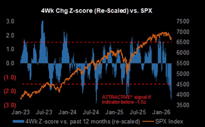 Positioning is deeply oversold