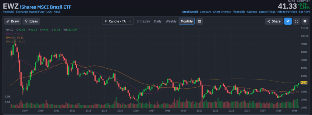 EWZ Brazil ETF stock price chart showing candlestick patterns and moving averages over time EWZ Brazil ETF stock price chart showing candlestick patterns and moving averages over time