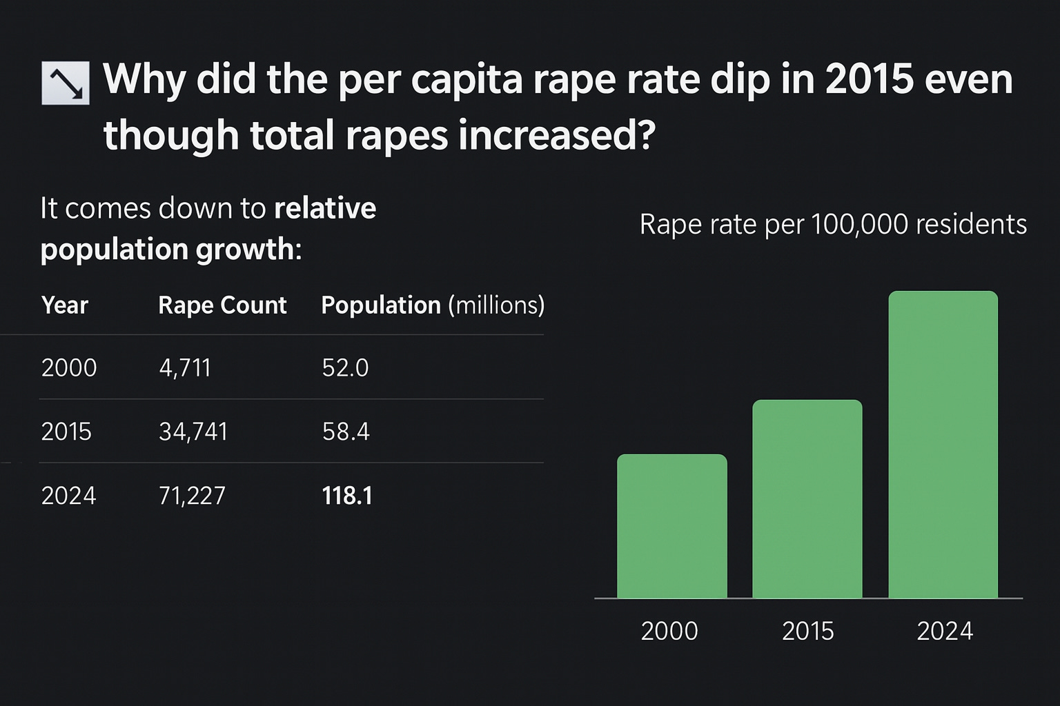 Rape Numbers in 2000 vs 2015 vs 2024 in the UK