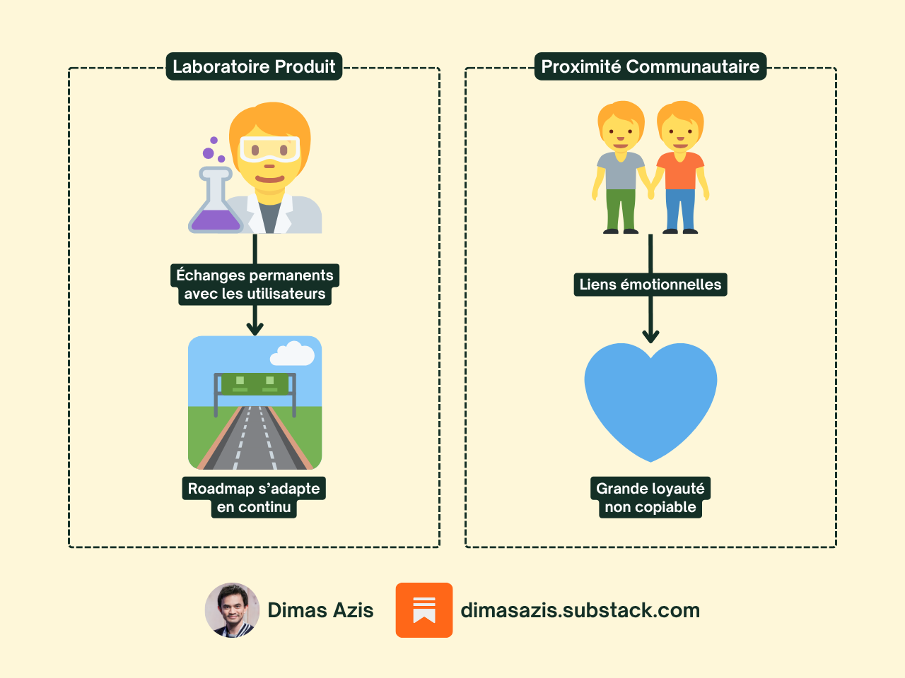 Saas B2B IA - Communauté comme unfair advantage Saas B2B IA - Communauté comme unfair advantage