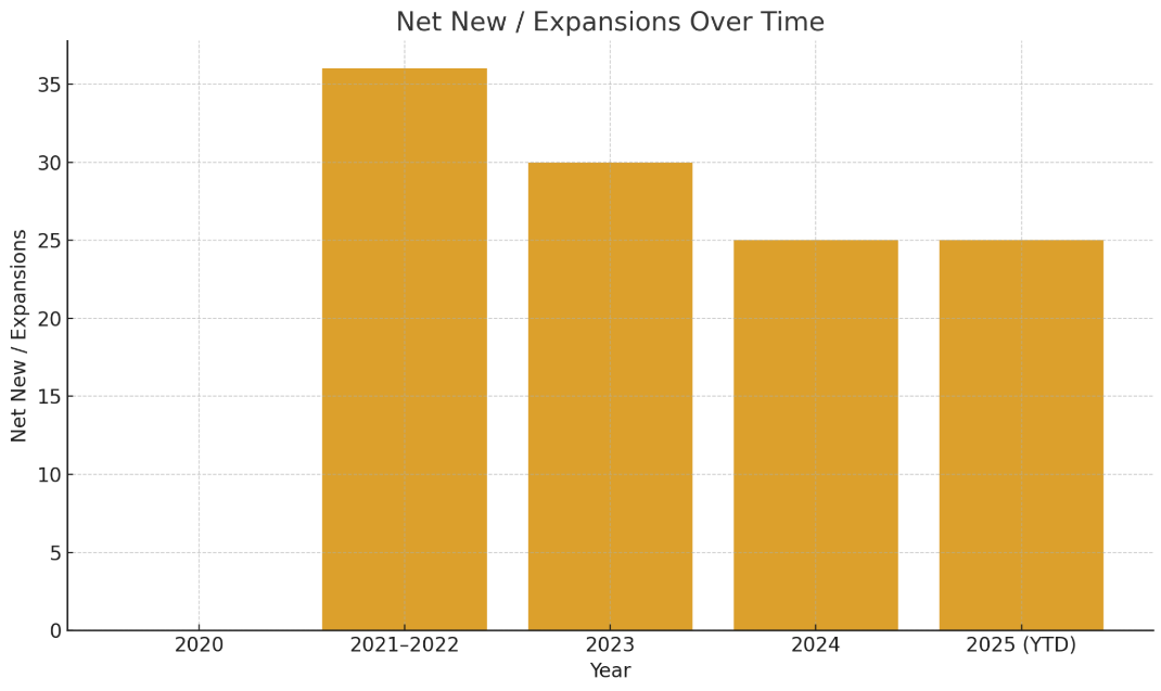 Uusien moskeijoiden määrä vuosittain. Uusien moskeijoiden määrä vuosittain.