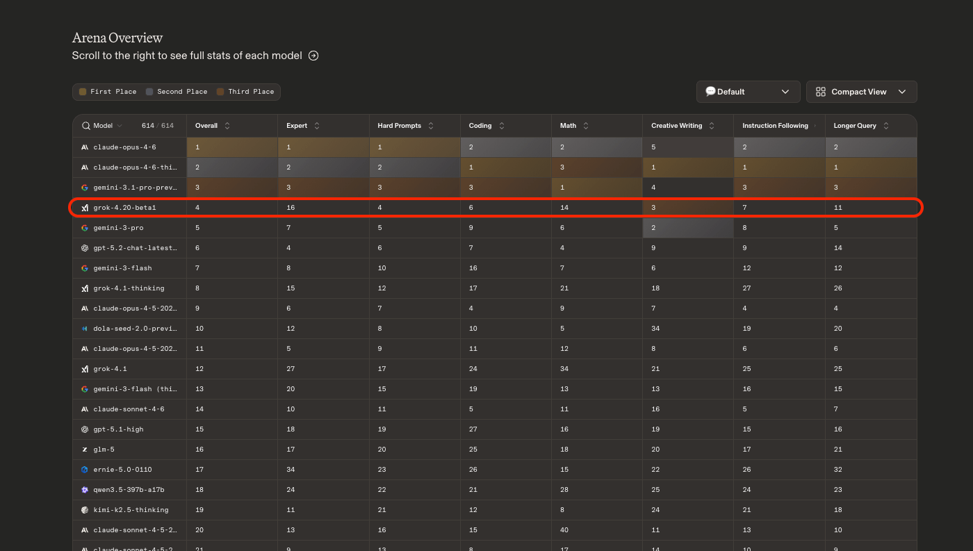 Arena.ai AI model leaderboard showing Grok 4.20 Beta ranking around 4th place among frontier AI models in benchmark performance