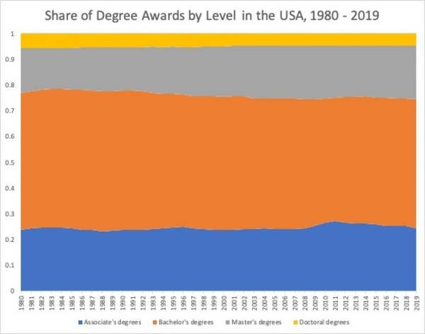 Source: Digest of Educational Statistics, Table 318.10, my calcualtions.