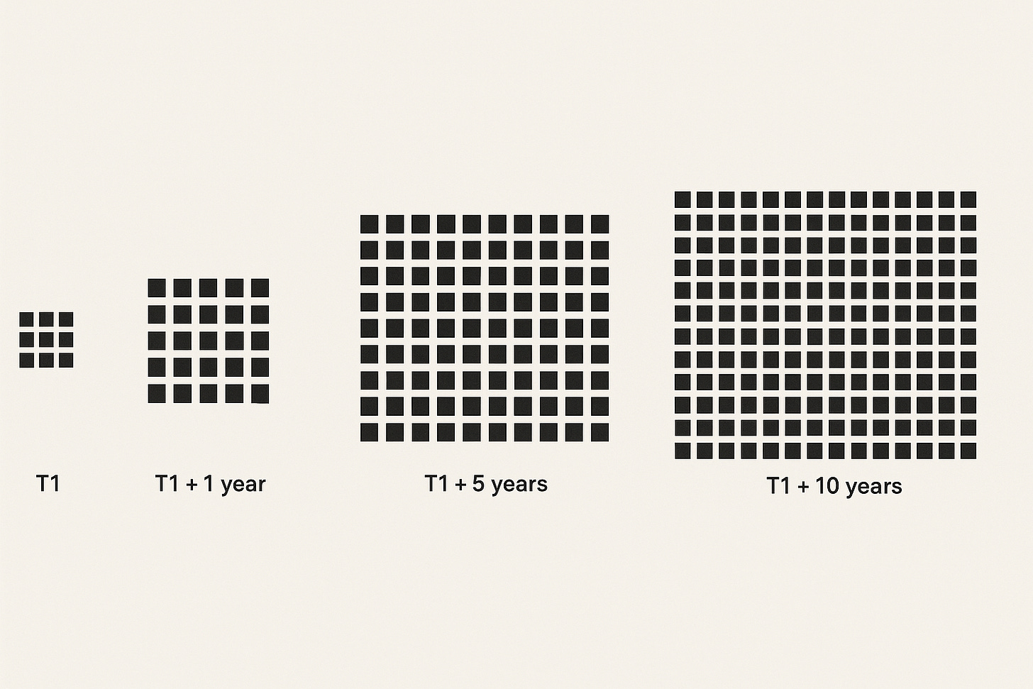 “Four arrays of black squares growing in size from left to right. – T1: small 3x3 grid. – T1+1 year: larger 5x5 grid. – T1+5 years: much larger 9x9 grid. – T1+10 years: massive 12x12 grid filling the frame. Represents KM3 increasing in size and complexity through time.