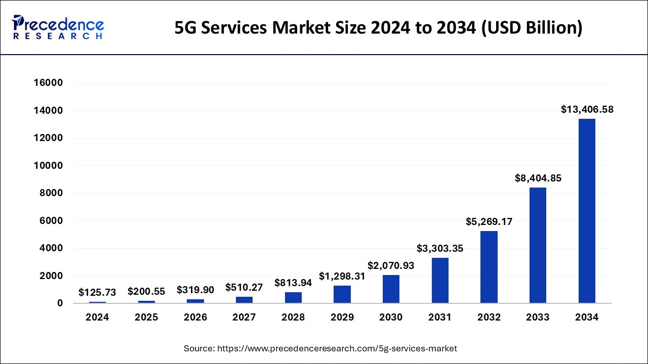 5G Services Market Size to Hit USD 13406.58 Billion by 2034
