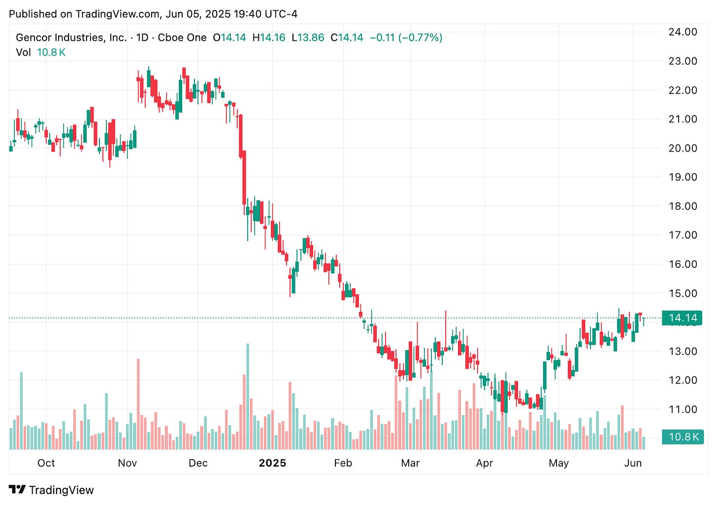 TradingView chart TradingView chart