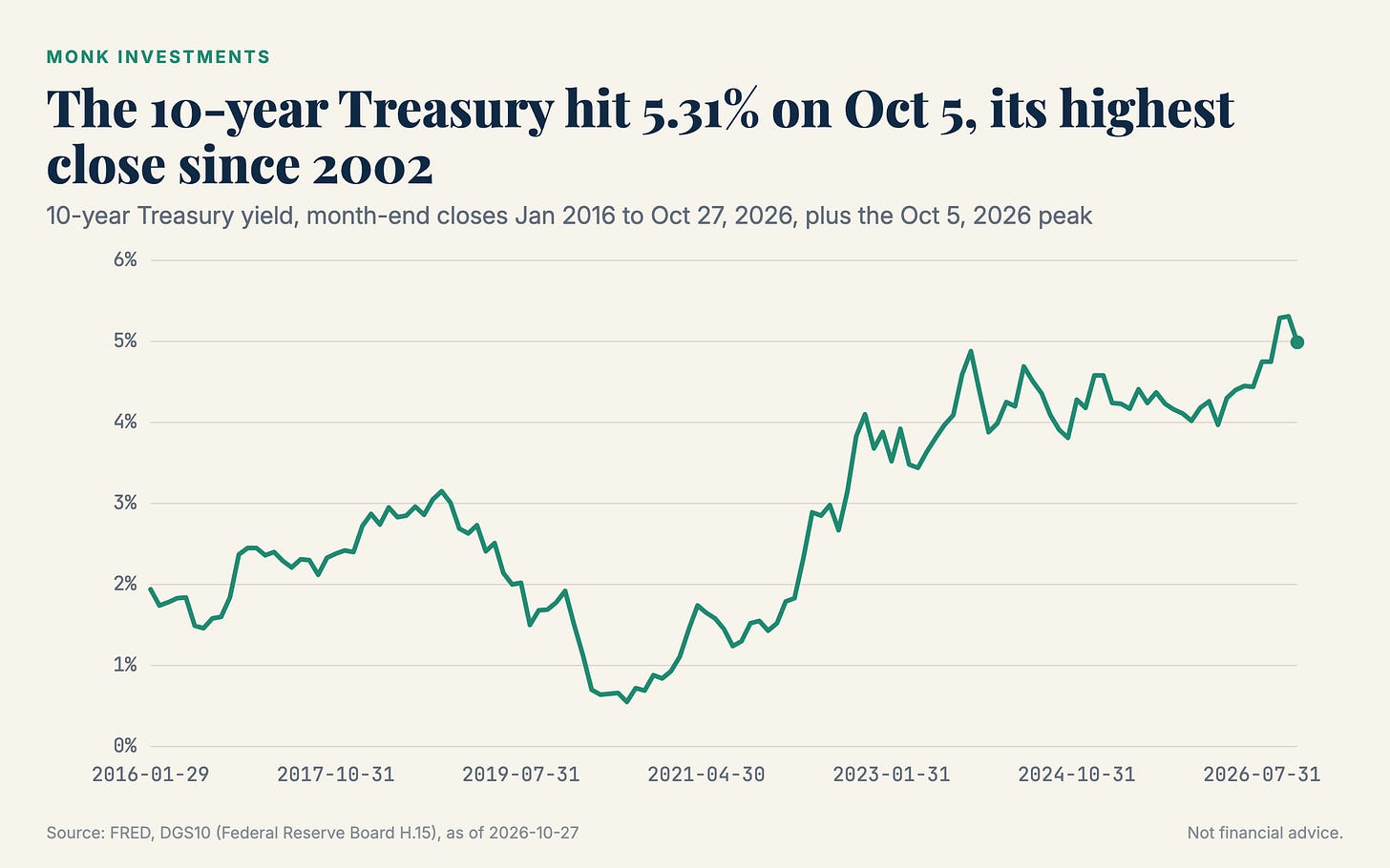 Line chart: 10-year Treasury yield from 2016 to October 2026, climbing to 5.31% on Oct 5, 2026 Line chart: 10-year Treasury yield from 2016 to October 2026, climbing to 5.31% on Oct 5, 2026
