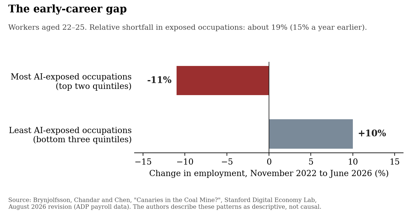 Figure 2. Employment change for workers aged 22 to 25, November 2022 to June 2026, by AI exposure of occupation. The authors describe the pattern as descriptive, not causal; older workers show no comparable gap. Source: Brynjolfsson, Chandar and Chen, Stanford Digital Economy Lab, August 2026.[16]
