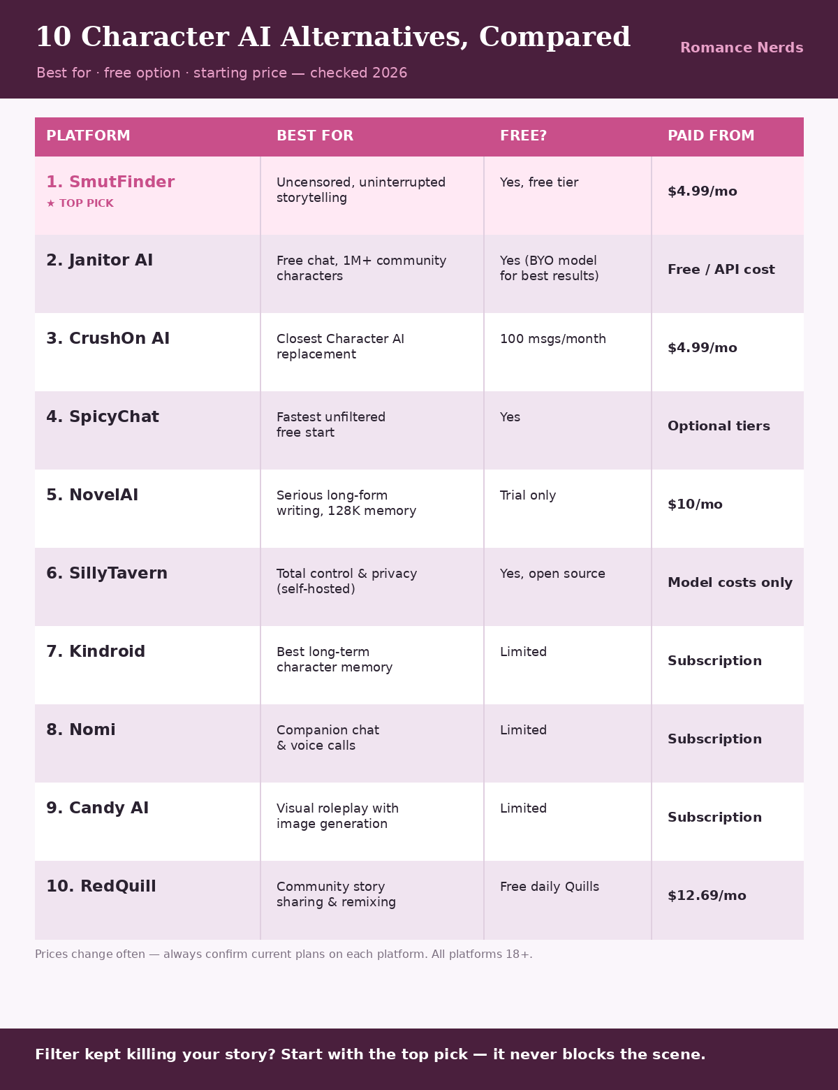 Comparison chart of 10 Character AI alternatives in 2026 showing best use, free options, and starting prices, with SmutFinder marked as the top pick — Romance Nerds Comparison chart of 10 Character AI alternatives in 2026 showing best use, free options, and starting prices, with SmutFinder marked as the top pick — Romance Nerds