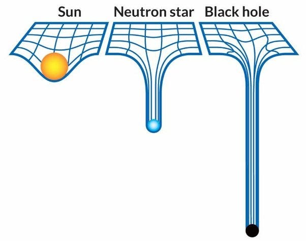 If gravity is the absence of space-time and black holes are pure gravity,  does it mean that black holes are gaps in the space-time fabric? - Quora