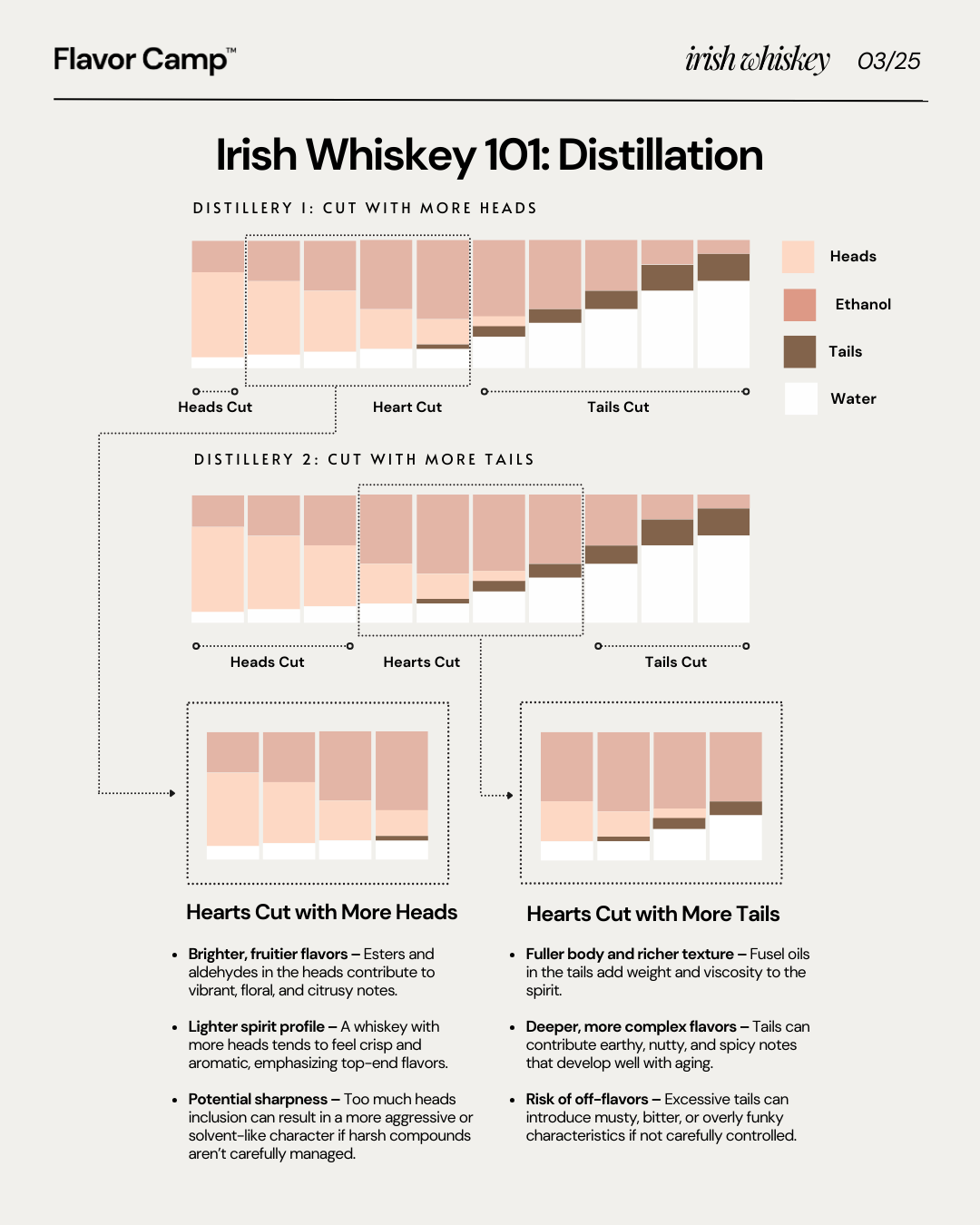 Irish Whiskey 02: Triple Distillation & The Role of Cuts