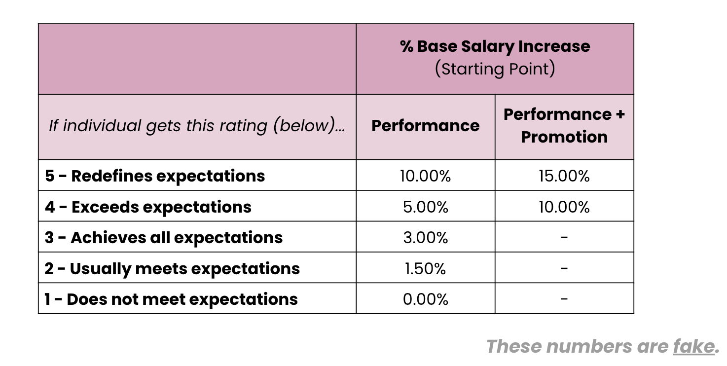 Part 4: Compensation for startups: A performance review system for startups