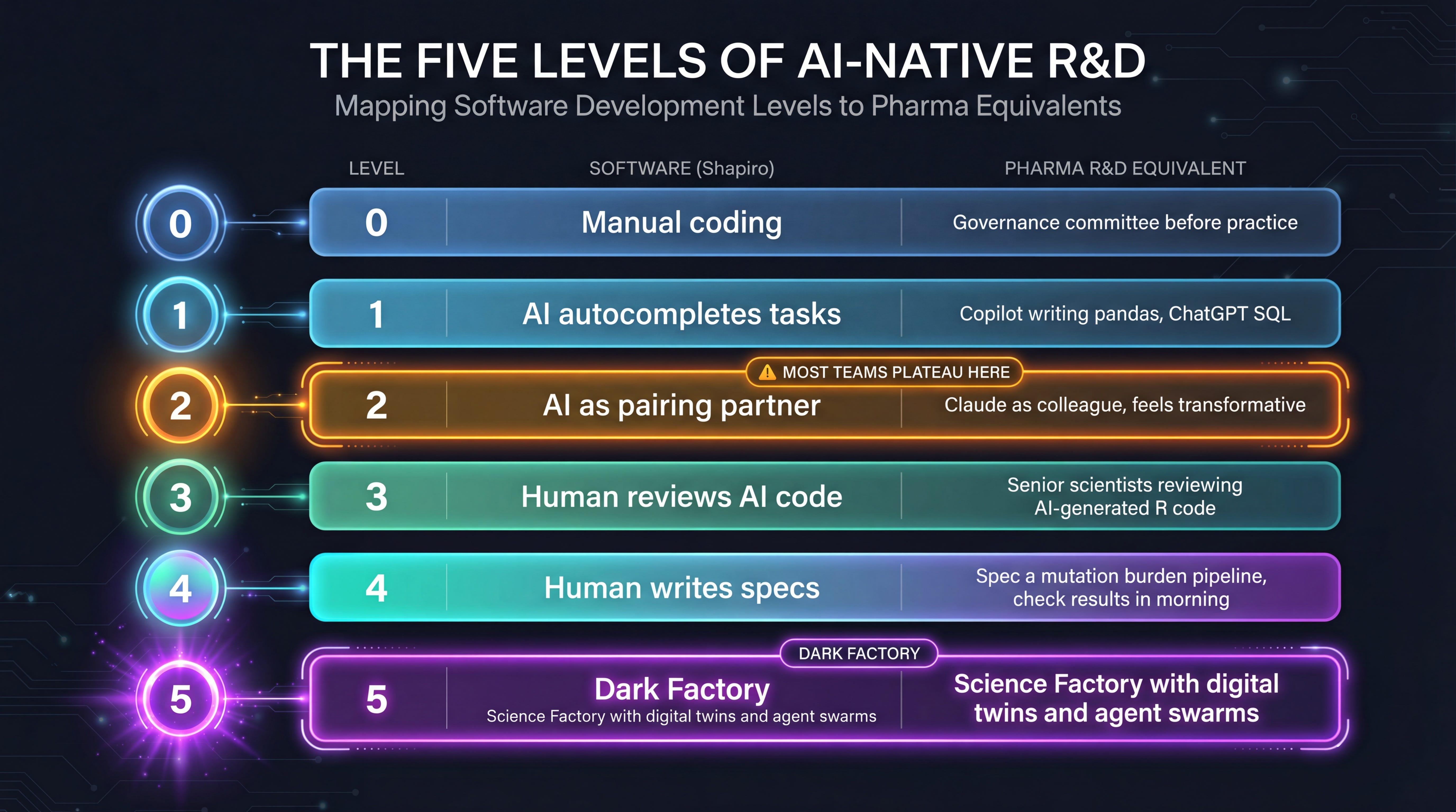 Your Data Science Team Is Stuck at Level 2. Here’s What Level 5 Looks Like.