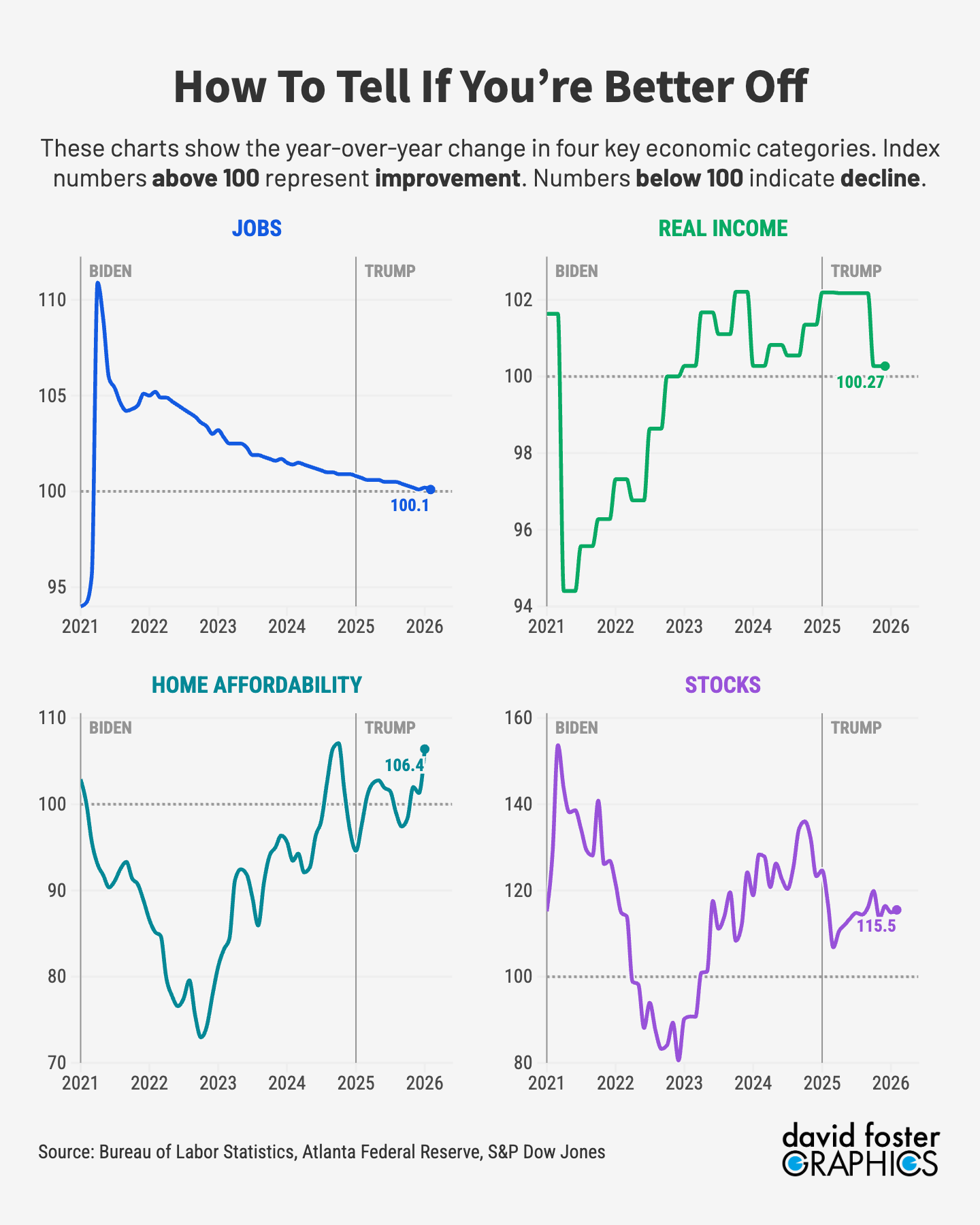 Four charts showing the year-over-year changes in employment, real income, home affordability and stock values. 