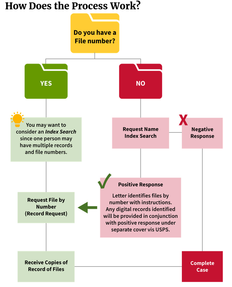 The process of ordering immigration records from the United States Citizenship and Immigration Genealogical Program.