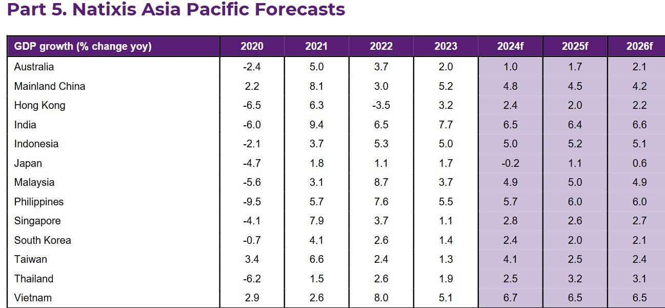 asia forecast