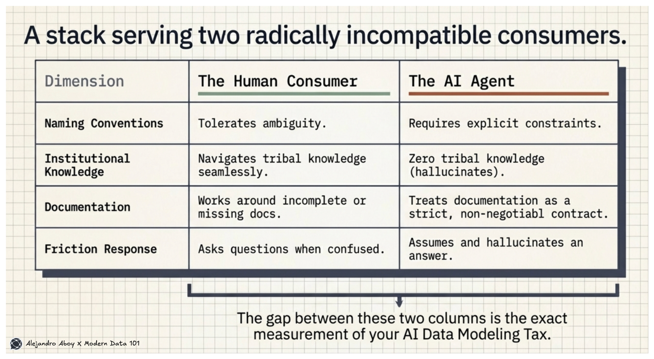 The AI Data Modeling Tax: Working On Human Readiness Before AI Readiness
