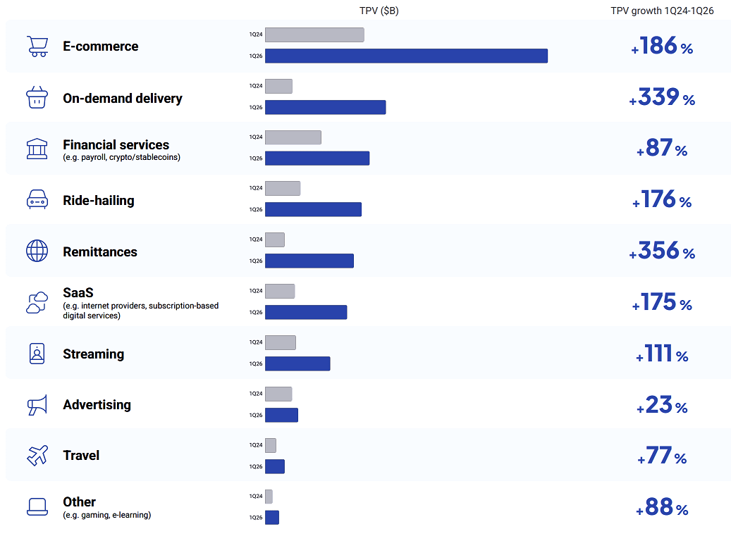dLocal TPV last two year’s growth by vertical