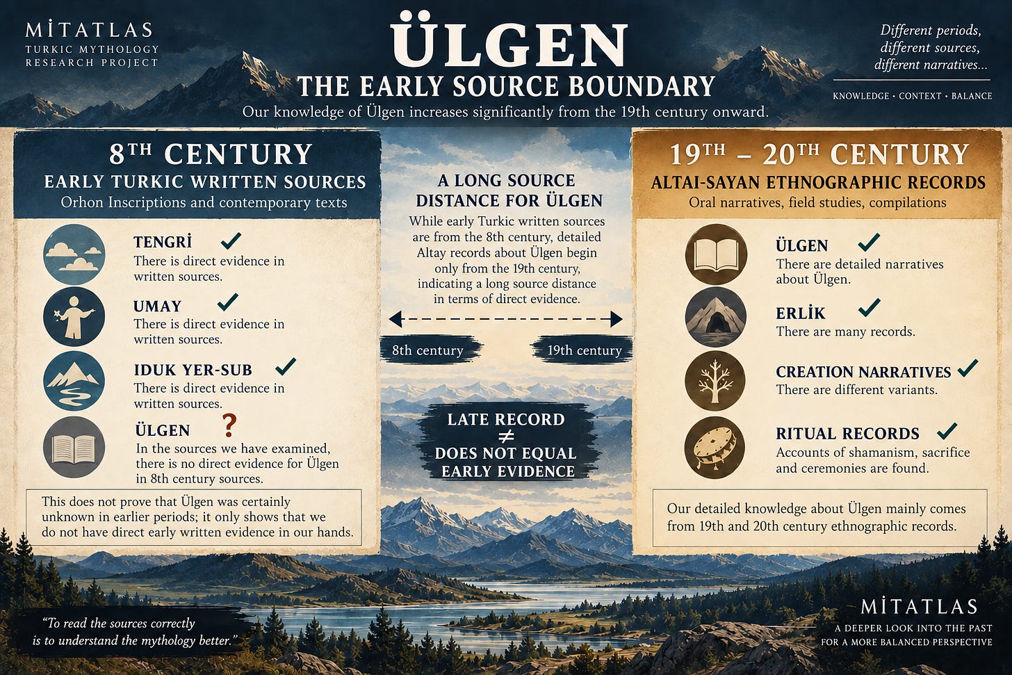 English diagram comparing early written evidence with later records about Ulgen