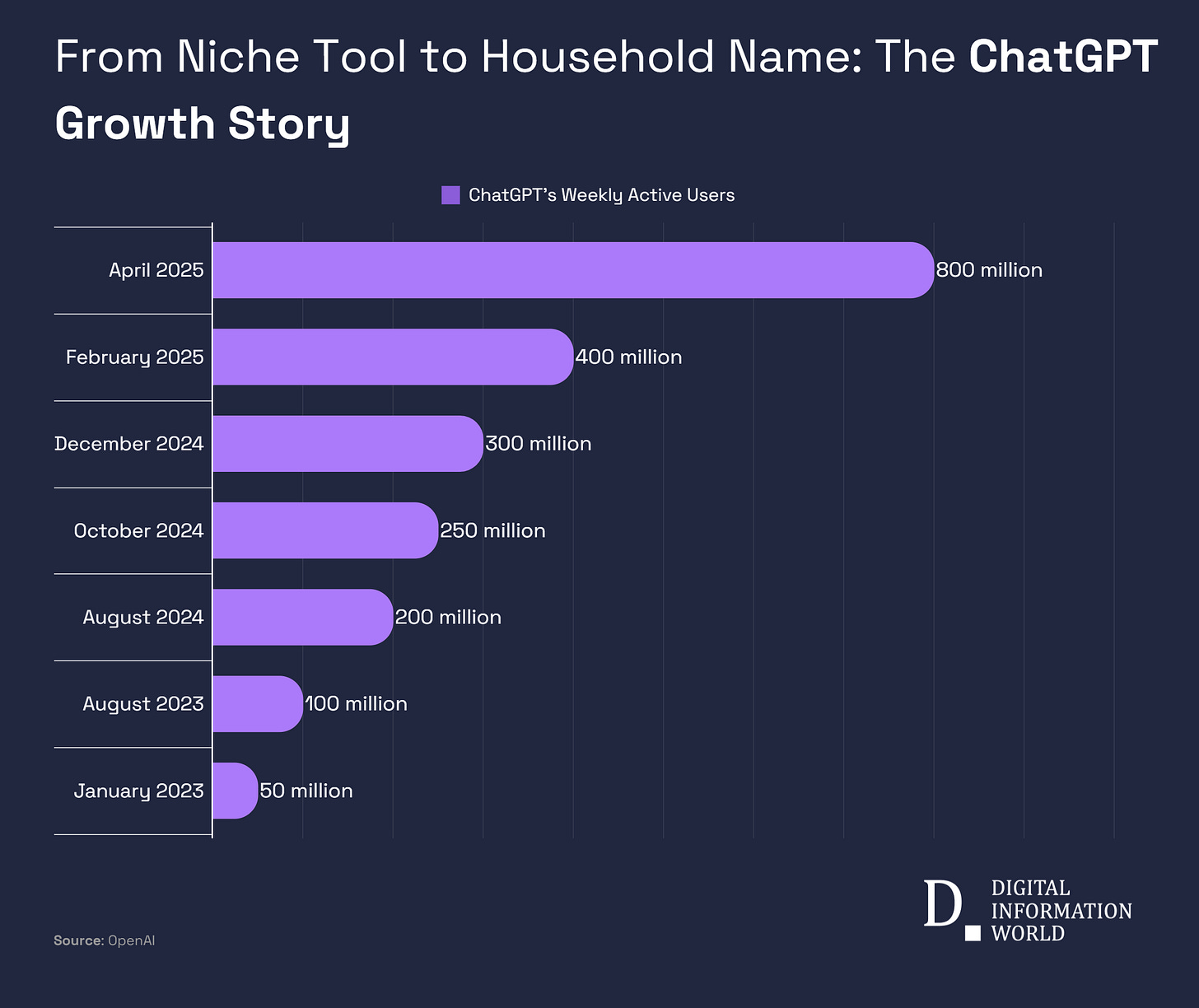 ChatGPT Usage Statistics: Numbers Behind Its Worldwide Growth and Reach  (September, 2025)