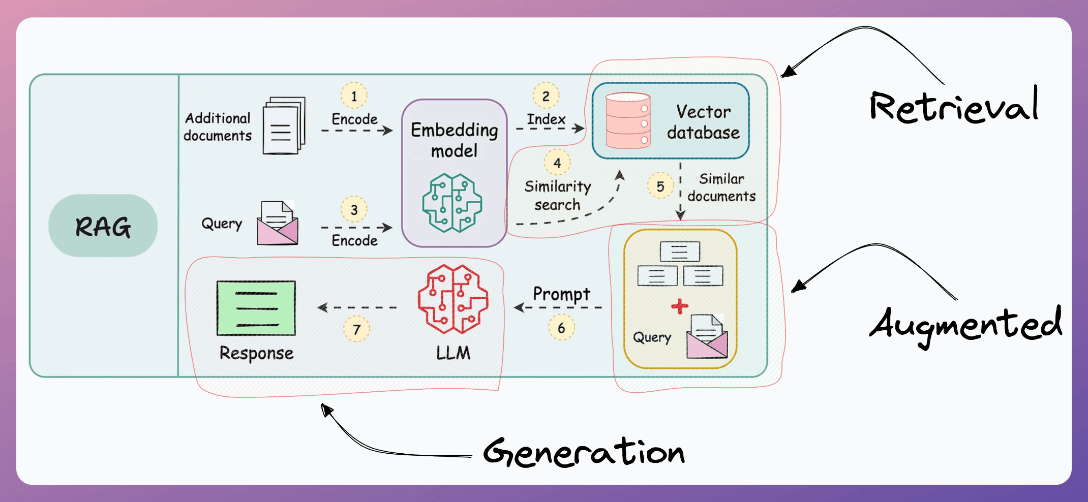 RAG vs Agentic RAG - by Avi Chawla