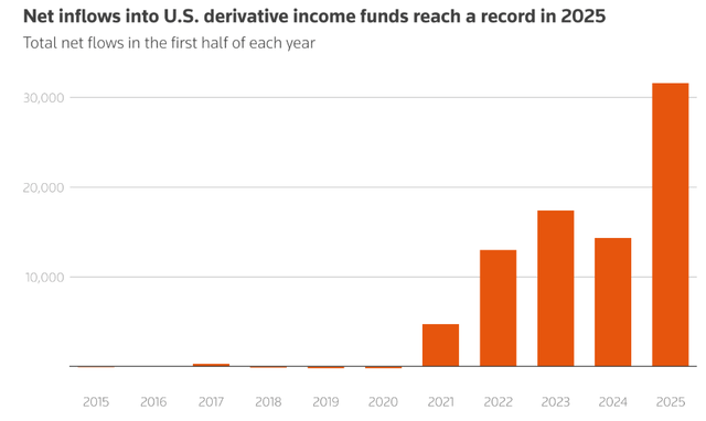 record inflow for derivative income funds record inflow for derivative income funds