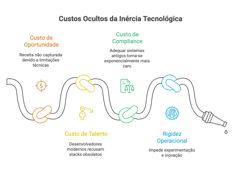 Custos ocultos da inércia tecnológica