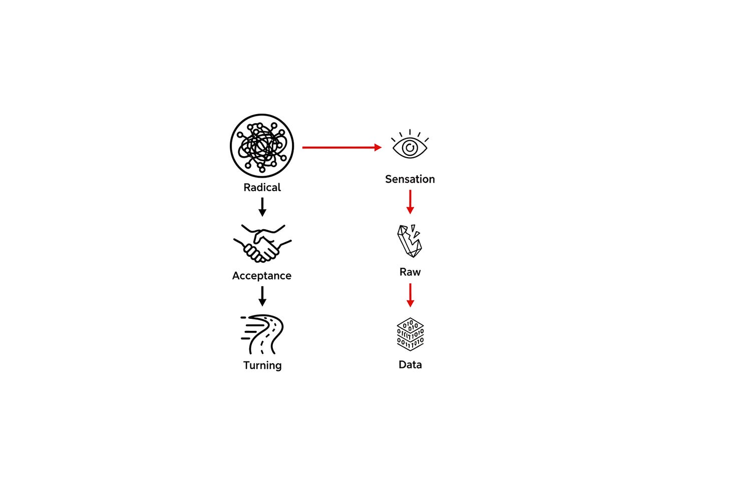 A graph detailing interoception mapping emotional signals as neutral data points.