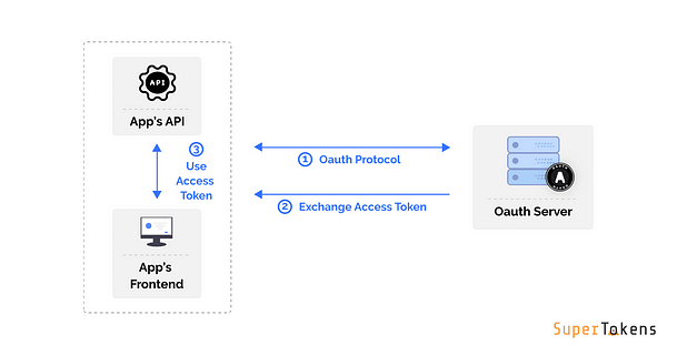 Security and Access Control Challenges in Microservices Security and Access Control Challenges in Microservices