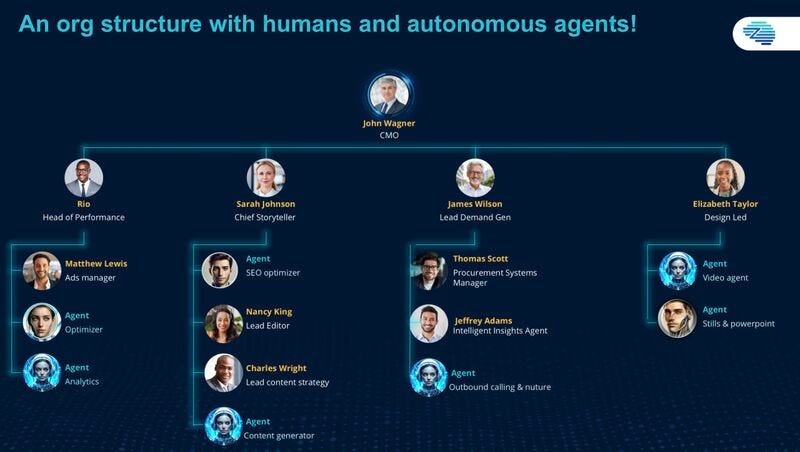 The Future of Marketing Teams: Human-AI Collaboration Interesting ...
