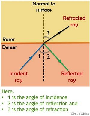 Difference Between Reflection and Refraction (with Comparison ...