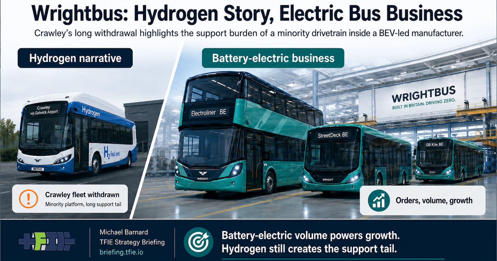 Graphic contrasting Wrightbus’s smaller hydrogen bus support tail with its larger battery-electric bus business.