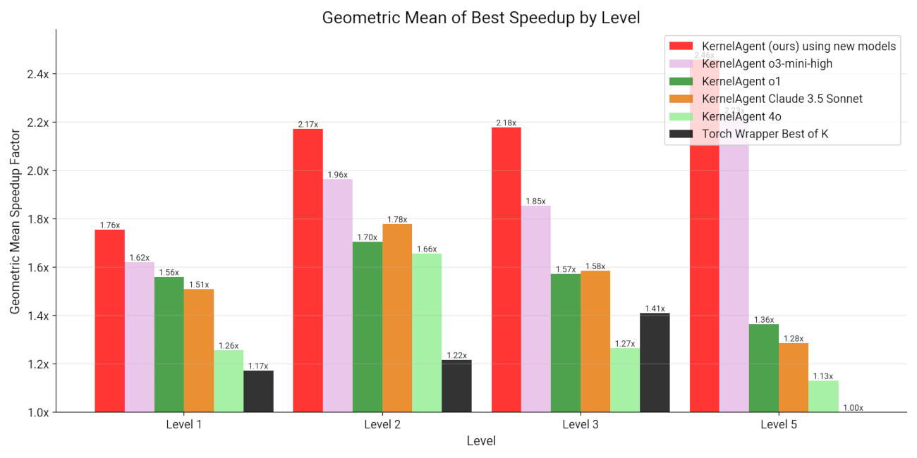 Graph showing geometric mean speedup across all KernelBench levels Graph showing geometric mean speedup across all KernelBench levels