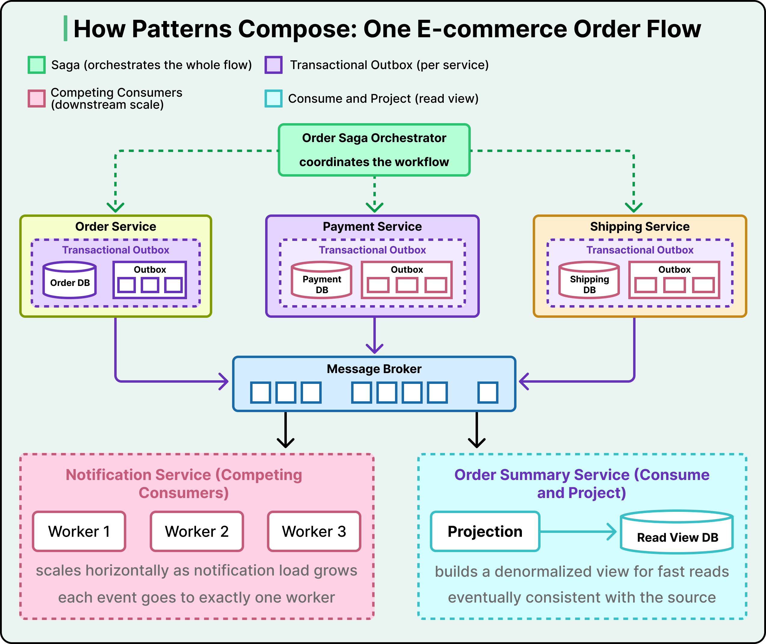 A Guide To Event-Driven Architectural Patterns
