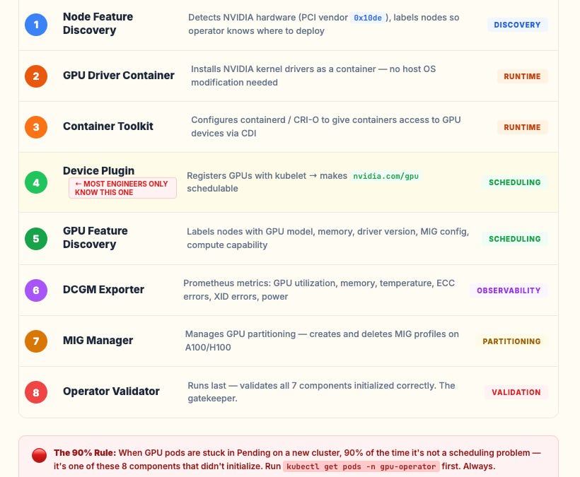 NVIDIA GPU Operator on Kubernetes: 8 Components Explained