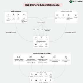 Cohesive B2B demand generation model