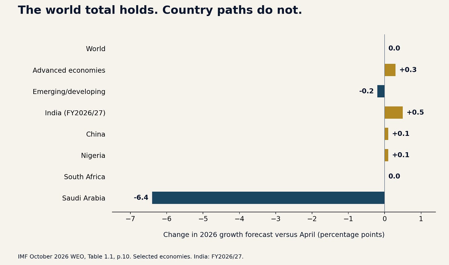 Forecast revisions: a stable world total conceals divergent growth paths