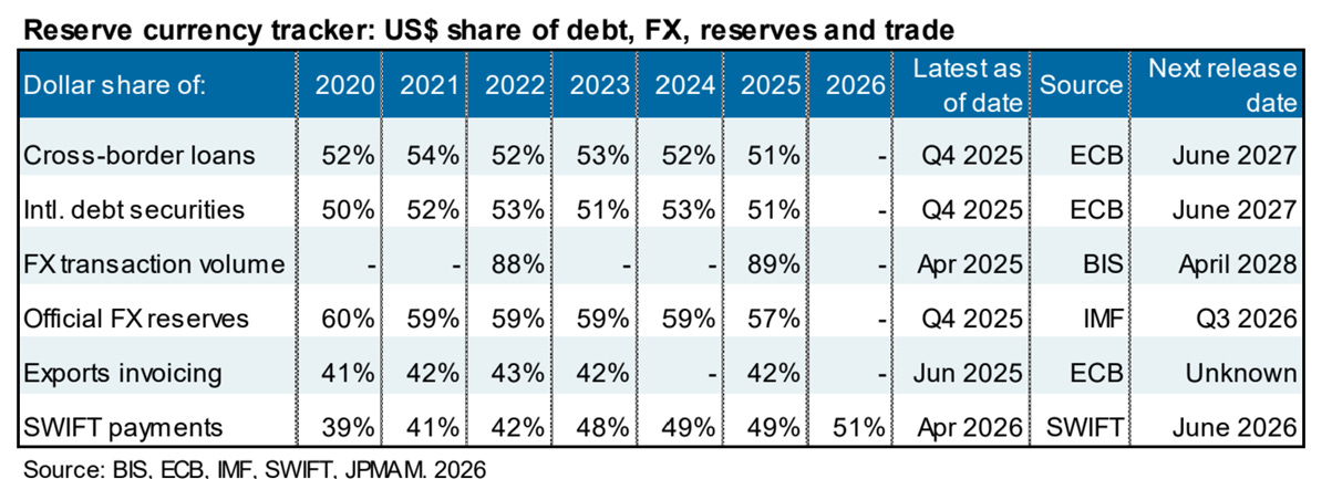 The image presents a line chart depicting the percentage share of various financial categories (debt, reserves, trade, cross-border loans, international debt securities, FX transaction volume, official FX reserves, exports invoicing, and SWIFT payments) for the years 2020 through 2026, showing a slight increase in debt and SWIFT payments, while other categories remain relatively stable or show minor fluctuations.
AI-generated content may be incorrect. The image presents a line chart depicting the percentage share of various financial categories (debt, reserves, trade, cross-border loans, international debt securities, FX transaction volume, official FX reserves, exports invoicing, and SWIFT payments) for the years 2020 through 2026, showing a slight increase in debt and SWIFT payments, while other categories remain relatively stable or show minor fluctuations.
AI-generated content may be incorrect.