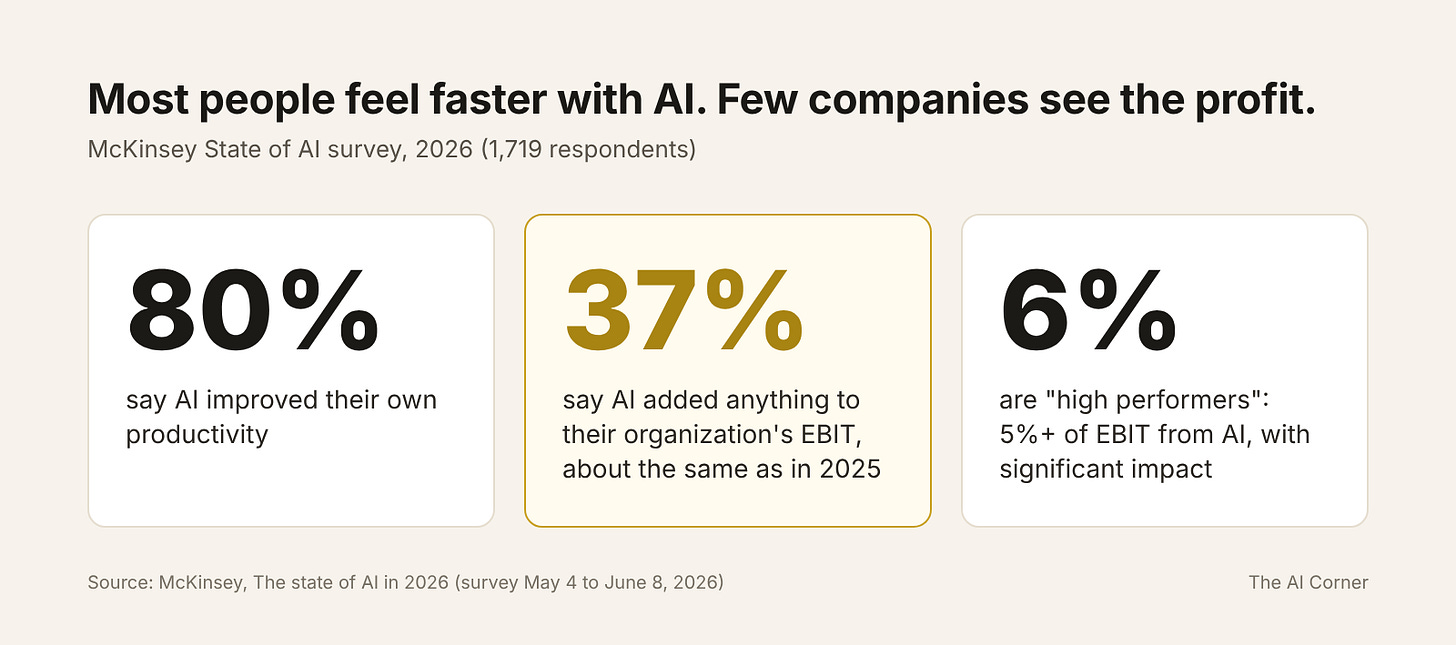 Most people feel faster with AI, but few companies see it in their profits Most people feel faster with AI, but few companies see it in their profits