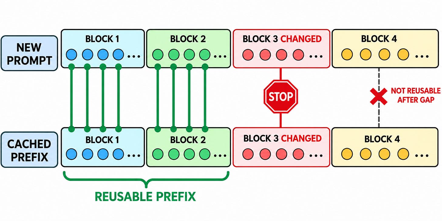A prompt split into ordered token blocks reuses only the consecutive cached blocks from the beginning, stopping at the first changed block.