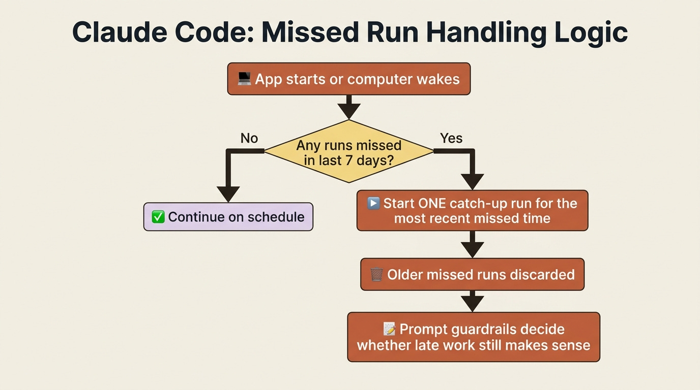 A flowchart of Desktop catch-up: on wake, check for missed runs in the last seven days, start one catch-up for the most recent miss, discard older misses, and let prompt guardrails decide if the late work still applies. A flowchart of Desktop catch-up: on wake, check for missed runs in the last seven days, start one catch-up for the most recent miss, discard older misses, and let prompt guardrails decide if the late work still applies.