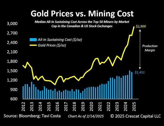 Gold mining cost